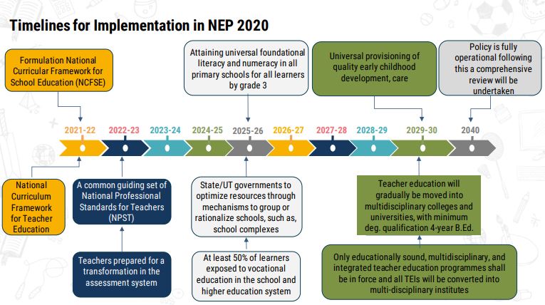 Timeline of NEP2020 Implementation analysis by NexSchools NexSchools.com Education CRitique